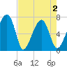 Battery Creek tide chart for Sunday, May 2, 2021