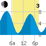 Battery Creek tide chart for Monday, May 3, 2021