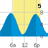 Battery Creek tide chart for Wednesday, May 5, 2021