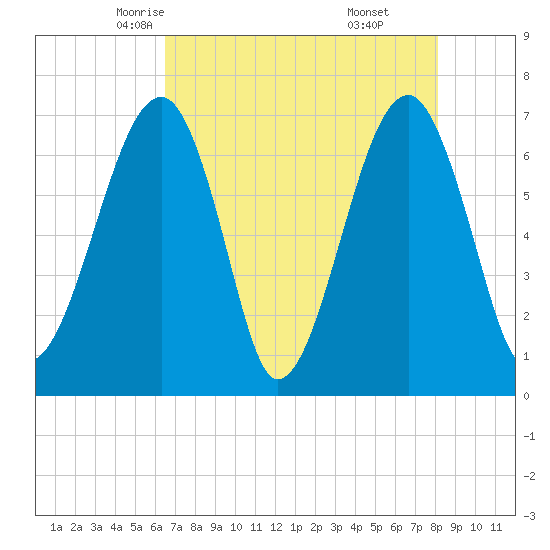 Battery Creek tide chart for Thursday, May 6, 2021