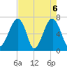 Battery Creek tide chart for Thursday, May 6, 2021