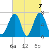 Battery Creek tide chart for Friday, May 7, 2021