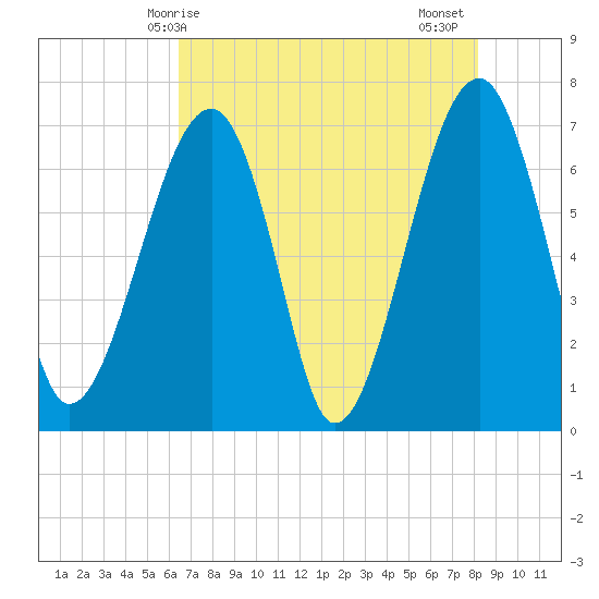 Battery Creek tide chart for Saturday, May 8, 2021