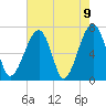 Battery Creek tide chart for Sunday, May 9, 2021