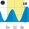 Battery Creek tide chart for Thursday, June 10, 2021