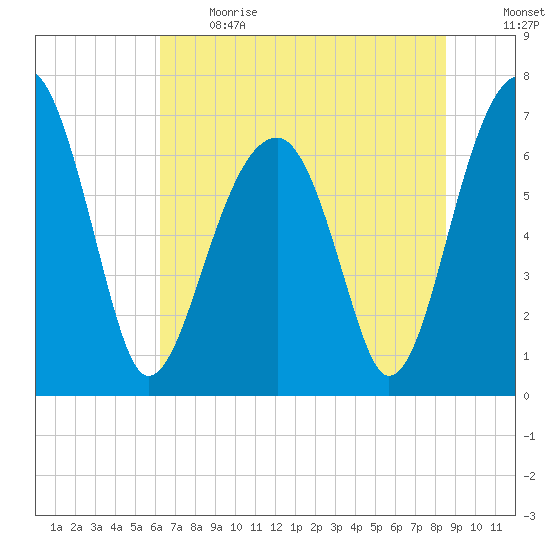 Battery Creek tide chart for Sunday, June 13, 2021