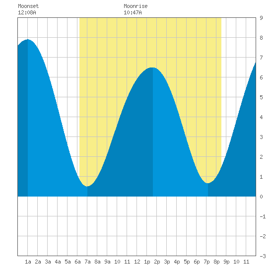 Battery Creek tide chart for Tuesday, June 15, 2021