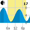 Battery Creek tide chart for Thursday, June 17, 2021