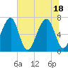 Battery Creek tide chart for Friday, June 18, 2021