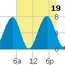 Battery Creek tide chart for Saturday, June 19, 2021