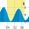 Battery Creek tide chart for Tuesday, June 1, 2021
