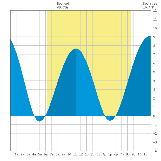 Battery Creek tide chart for Saturday, June 26, 2021
