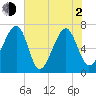 Battery Creek tide chart for Wednesday, June 2, 2021