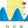 Battery Creek tide chart for Wednesday, June 30, 2021