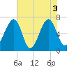 Battery Creek tide chart for Thursday, June 3, 2021