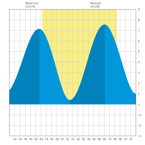 Battery Creek tide chart for Friday, June 4, 2021