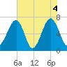 Battery Creek tide chart for Friday, June 4, 2021