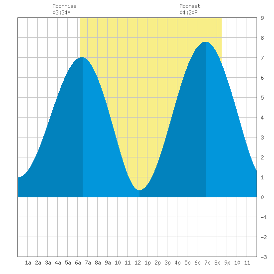 Battery Creek tide chart for Saturday, June 5, 2021