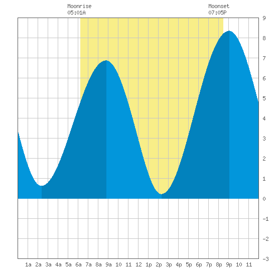Battery Creek tide chart for Tuesday, June 8, 2021