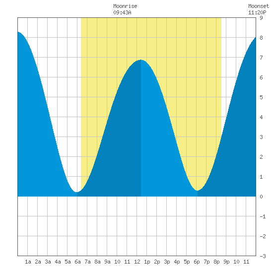 Battery Creek tide chart for Tuesday, July 13, 2021