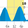 Battery Creek tide chart for Sunday, July 18, 2021