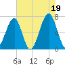 Battery Creek tide chart for Monday, July 19, 2021