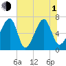 Battery Creek tide chart for Thursday, July 1, 2021