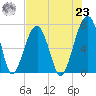 Battery Creek tide chart for Friday, July 23, 2021