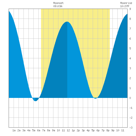 Battery Creek tide chart for Monday, July 26, 2021