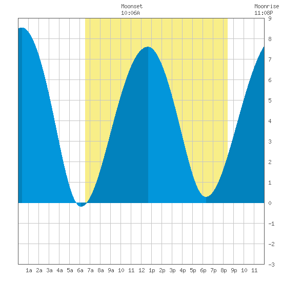 Battery Creek tide chart for Tuesday, July 27, 2021