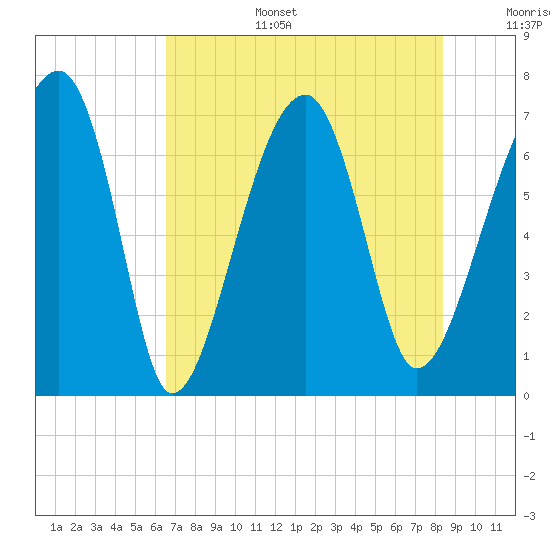 Battery Creek tide chart for Wednesday, July 28, 2021