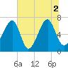 Battery Creek tide chart for Friday, July 2, 2021