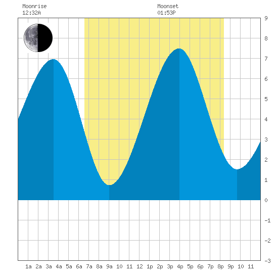 Battery Creek tide chart for Saturday, July 31, 2021