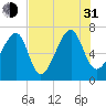 Battery Creek tide chart for Saturday, July 31, 2021