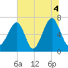 Battery Creek tide chart for Sunday, July 4, 2021