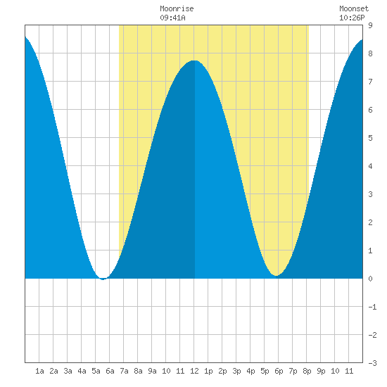 Battery Creek tide chart for Wednesday, August 11, 2021