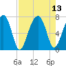 Battery Creek tide chart for Friday, August 13, 2021