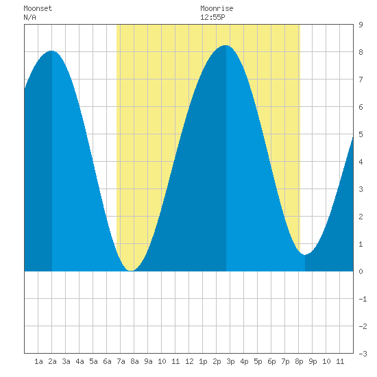 Battery Creek tide chart for Saturday, August 14, 2021