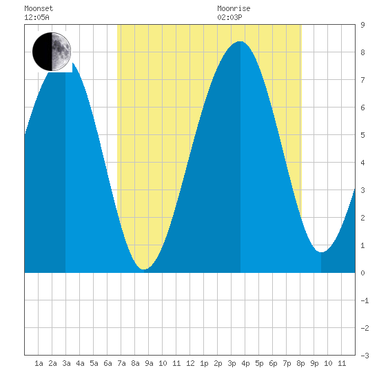 Battery Creek tide chart for Sunday, August 15, 2021