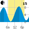 Battery Creek tide chart for Sunday, August 15, 2021