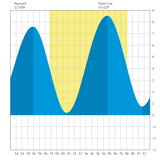 Battery Creek tide chart for Monday, August 16, 2021