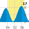 Battery Creek tide chart for Tuesday, August 17, 2021