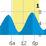 Battery Creek tide chart for Sunday, August 1, 2021