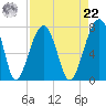 Battery Creek tide chart for Sunday, August 22, 2021