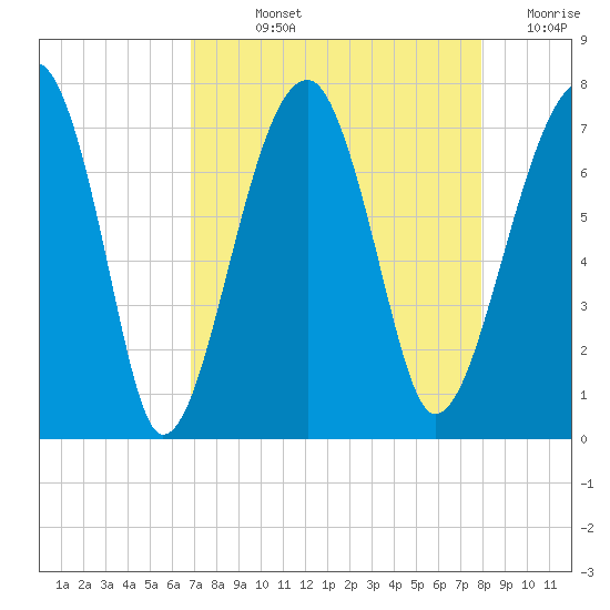 Battery Creek tide chart for Wednesday, August 25, 2021