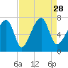 Battery Creek tide chart for Saturday, August 28, 2021