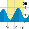 Battery Creek tide chart for Sunday, August 29, 2021
