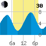 Battery Creek tide chart for Monday, August 30, 2021