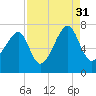 Battery Creek tide chart for Tuesday, August 31, 2021