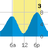 Battery Creek tide chart for Tuesday, August 3, 2021